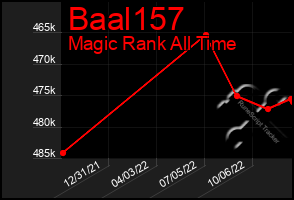 Total Graph of Baal157