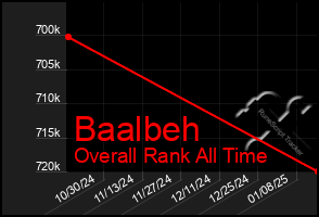 Total Graph of Baalbeh