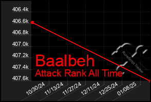 Total Graph of Baalbeh