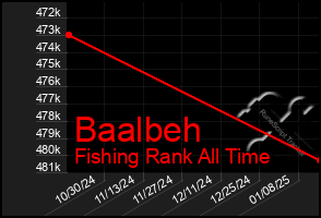 Total Graph of Baalbeh