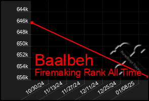 Total Graph of Baalbeh