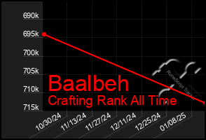 Total Graph of Baalbeh