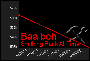 Total Graph of Baalbeh