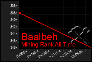 Total Graph of Baalbeh