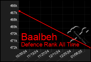 Total Graph of Baalbeh