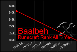 Total Graph of Baalbeh