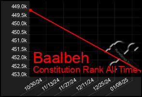 Total Graph of Baalbeh