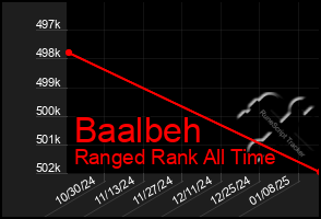 Total Graph of Baalbeh