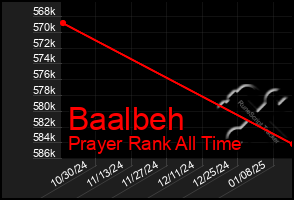 Total Graph of Baalbeh