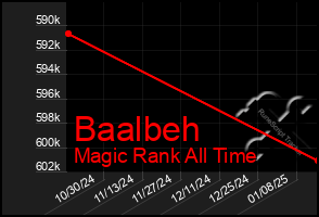 Total Graph of Baalbeh