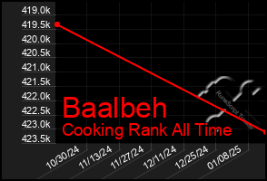 Total Graph of Baalbeh