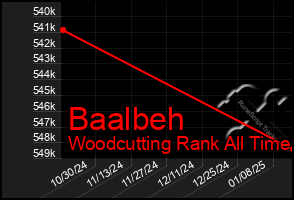 Total Graph of Baalbeh