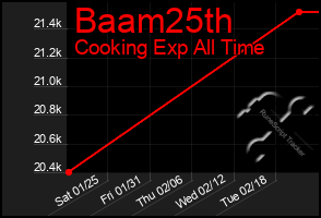 Total Graph of Baam25th