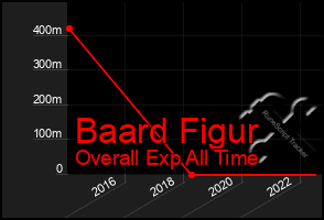 Total Graph of Baard Figur