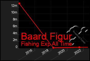 Total Graph of Baard Figur