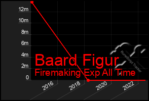 Total Graph of Baard Figur