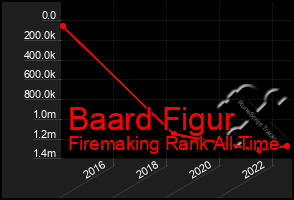 Total Graph of Baard Figur