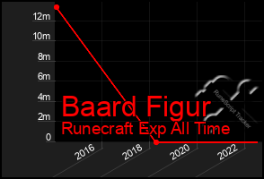 Total Graph of Baard Figur