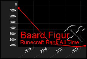 Total Graph of Baard Figur