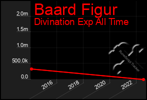 Total Graph of Baard Figur