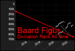 Total Graph of Baard Figur