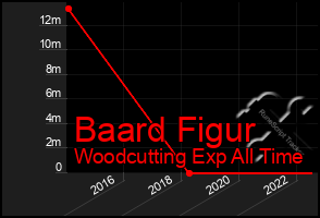 Total Graph of Baard Figur