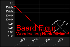 Total Graph of Baard Figur