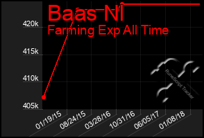 Total Graph of Baas Nl