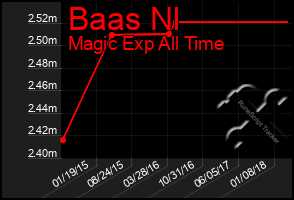 Total Graph of Baas Nl