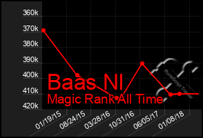 Total Graph of Baas Nl