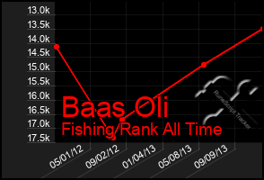 Total Graph of Baas Oli