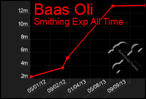 Total Graph of Baas Oli