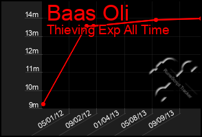 Total Graph of Baas Oli