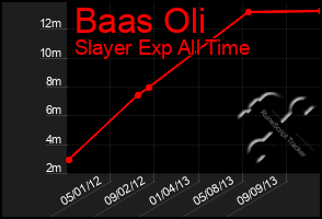 Total Graph of Baas Oli