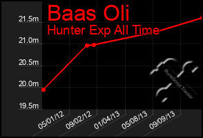 Total Graph of Baas Oli