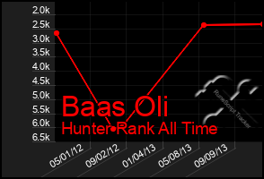 Total Graph of Baas Oli