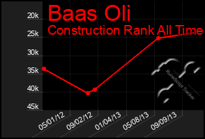 Total Graph of Baas Oli