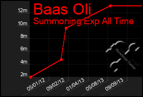 Total Graph of Baas Oli