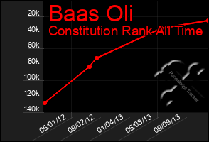 Total Graph of Baas Oli