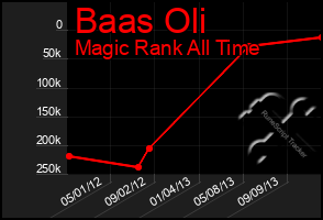 Total Graph of Baas Oli