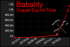 Total Graph of Babality