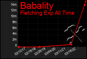 Total Graph of Babality