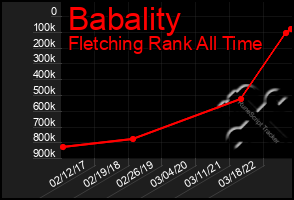 Total Graph of Babality