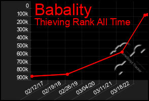 Total Graph of Babality