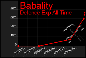 Total Graph of Babality