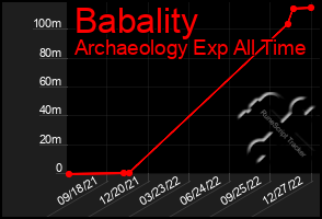 Total Graph of Babality
