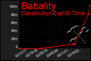 Total Graph of Babality