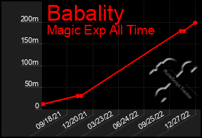 Total Graph of Babality