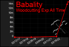 Total Graph of Babality