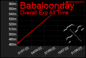 Total Graph of Babaloonday